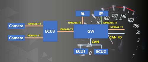 车载以太网解决方案 驱动未来智能汽车的网络技术开发